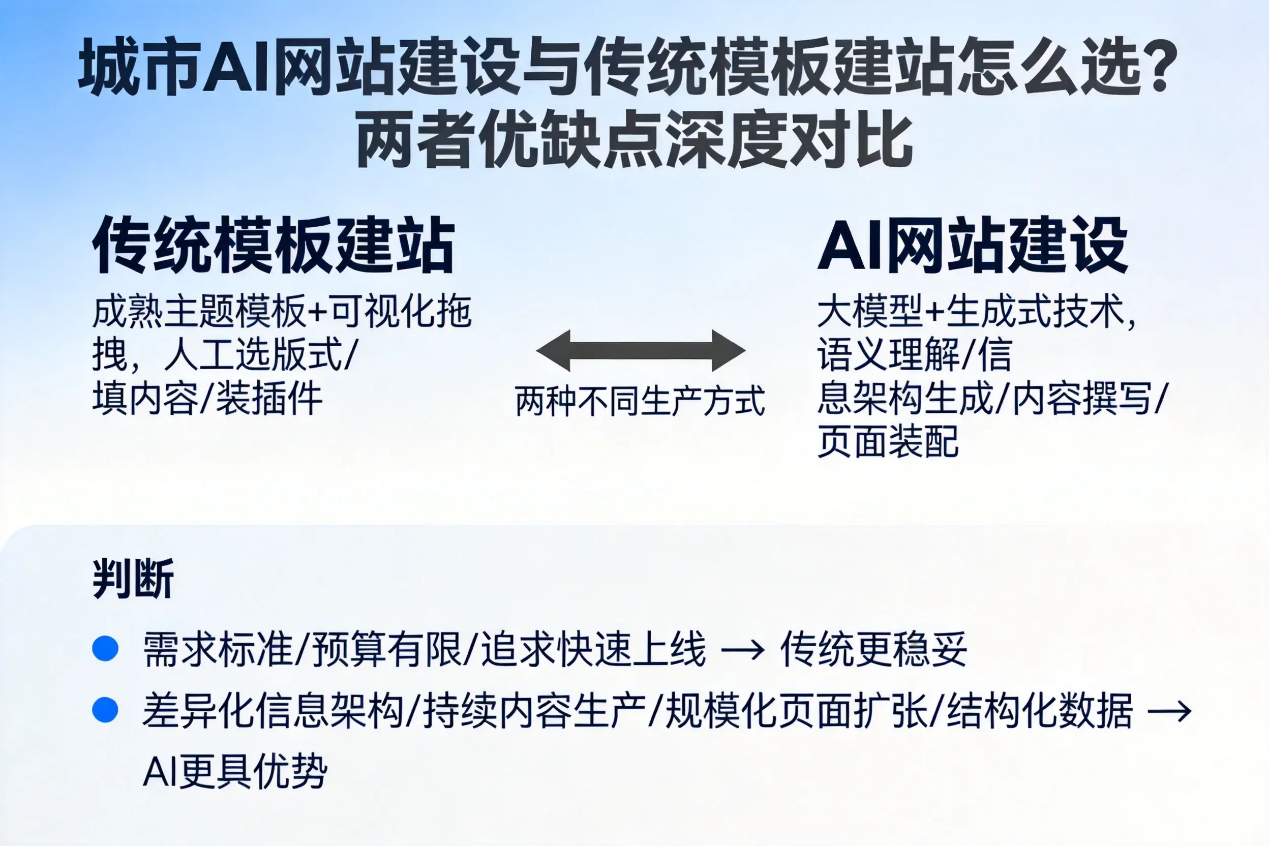 汕尾AI网站建设与传统模板建站怎么选？两者优缺点深度对比