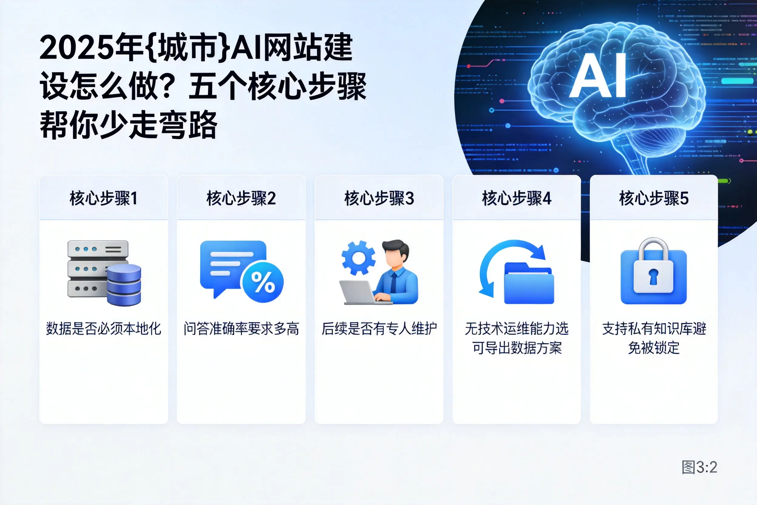 2025年汕尾AI网站建设怎么做？五个核心步骤帮你少走弯路
