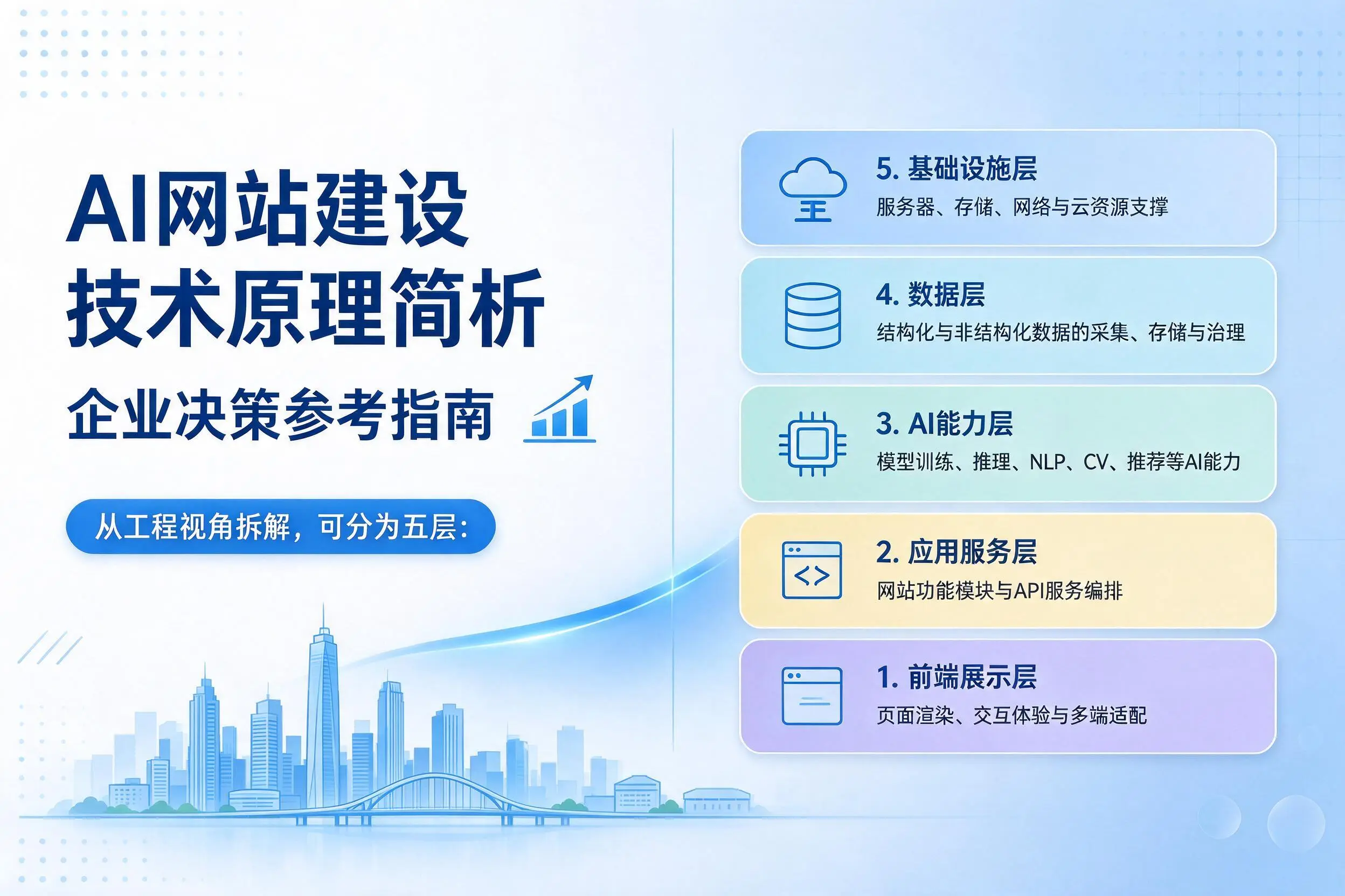 AI网站建设技术原理简析，汕尾企业决策参考指南