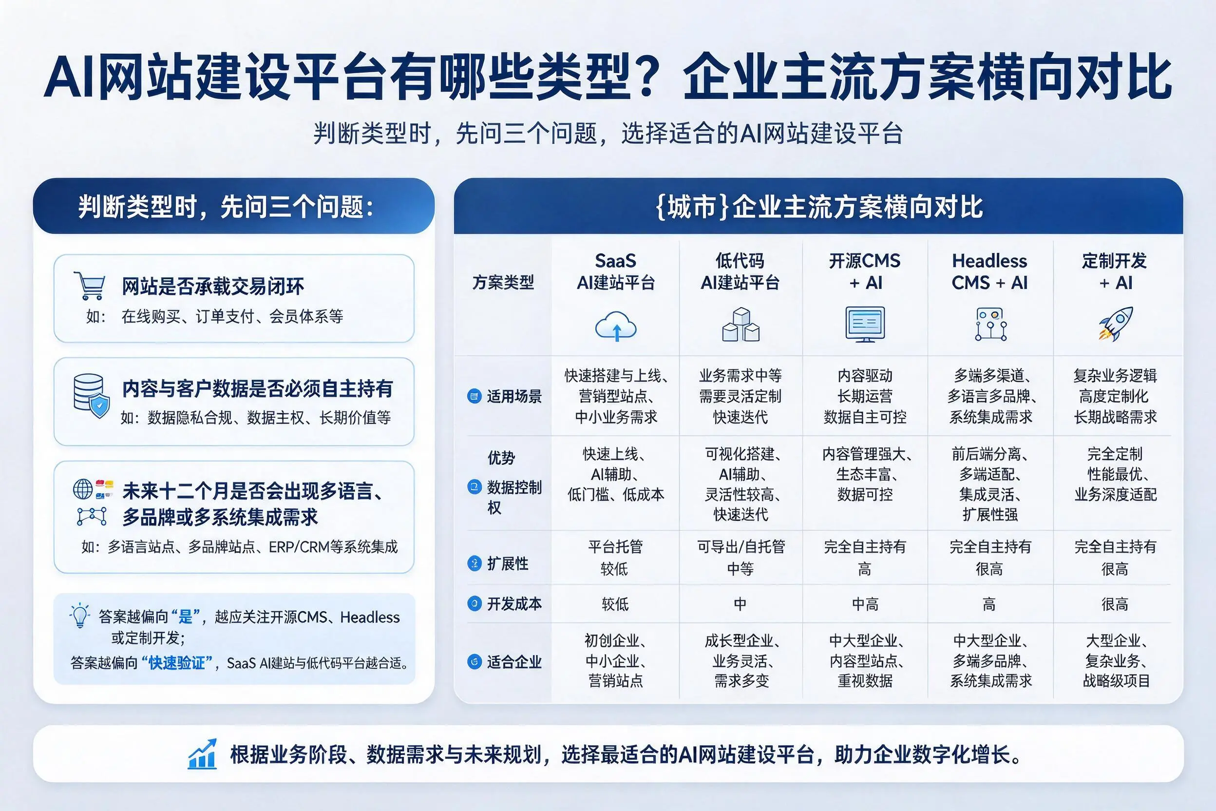 AI网站建设平台有哪些类型?汕尾企业主流方案横向对比