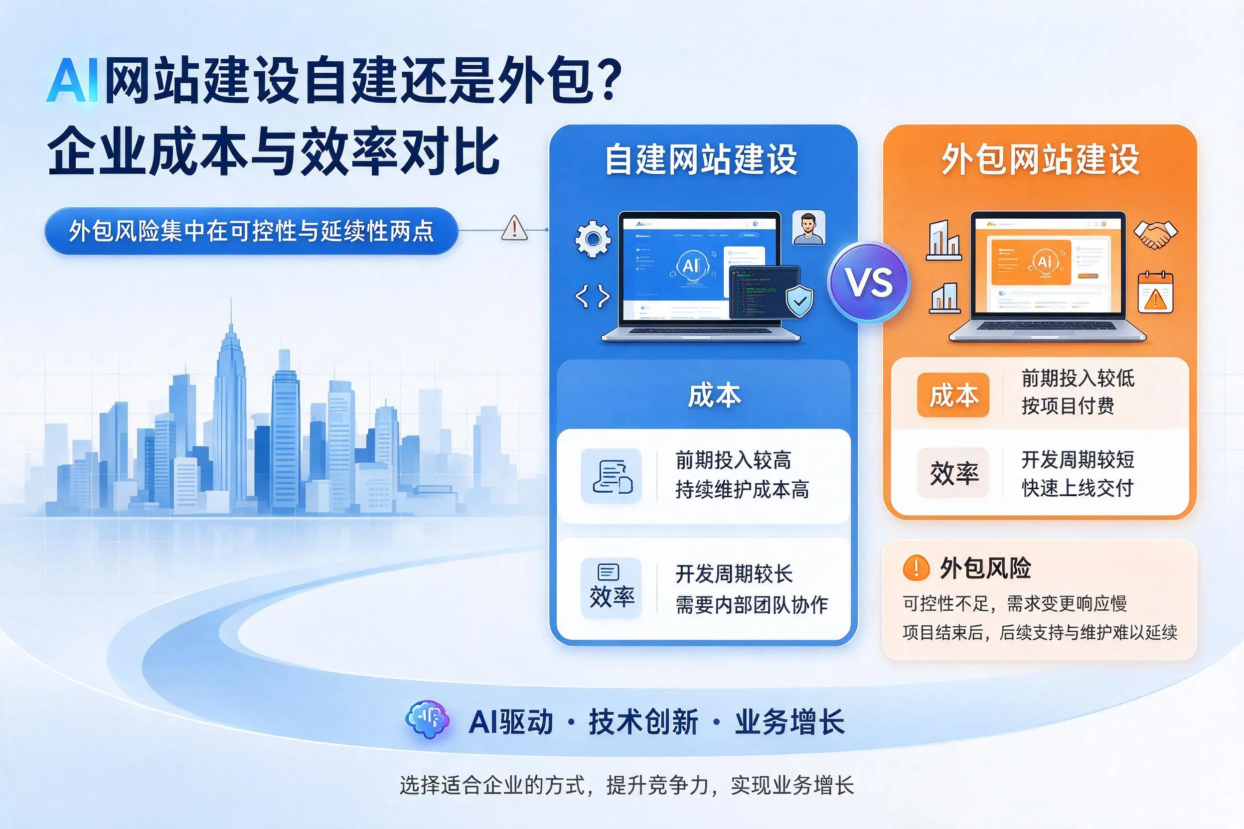 AI网站建设自建还是外包?汕尾企业成本与效率对比
